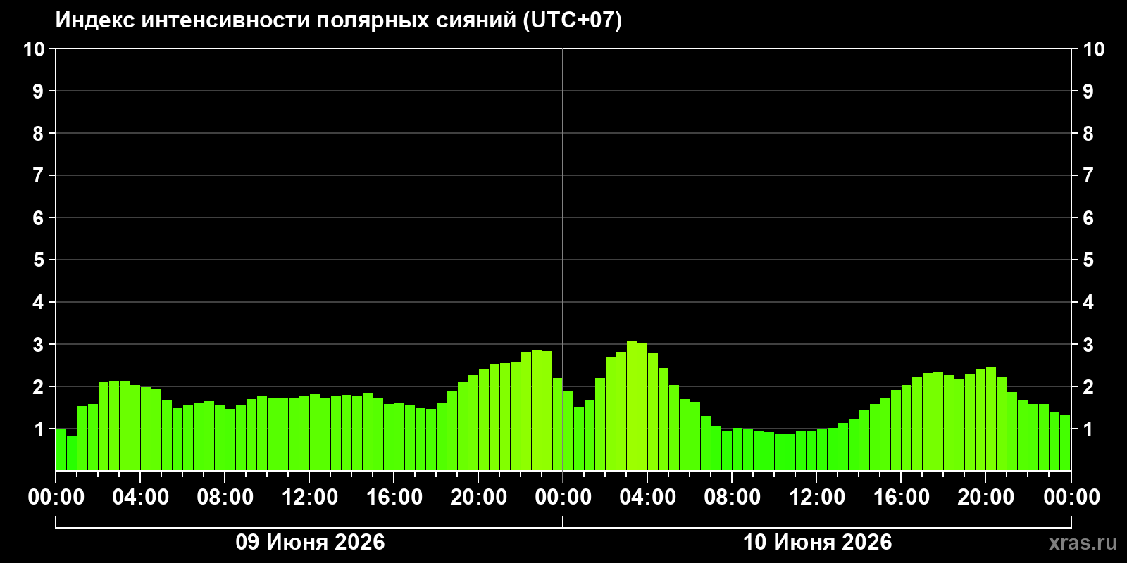 Полярные сияния за последние 2 суток