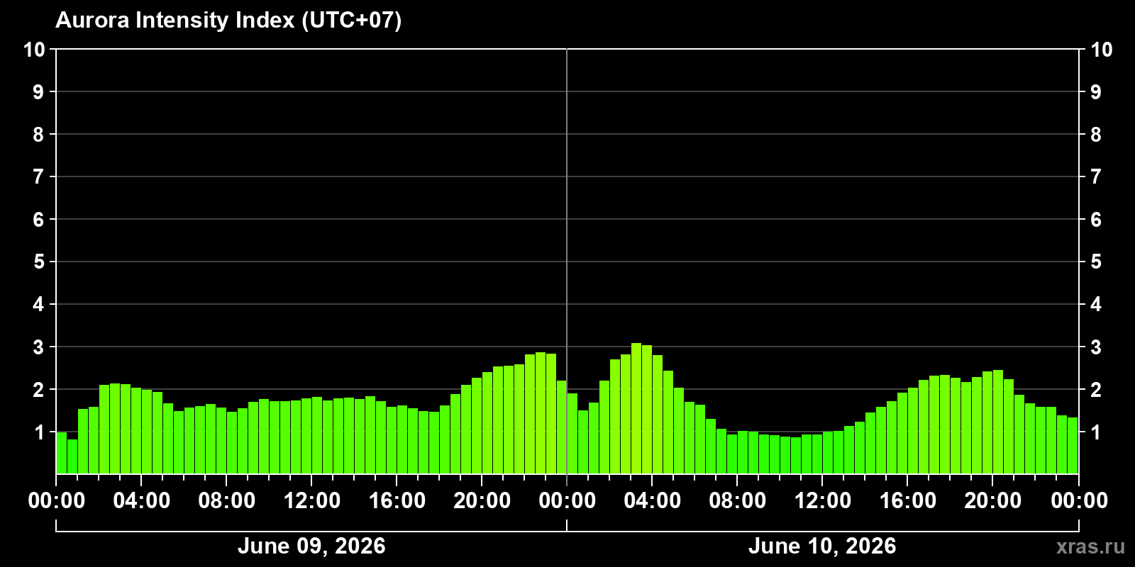 Polar auroras over the past 2 days