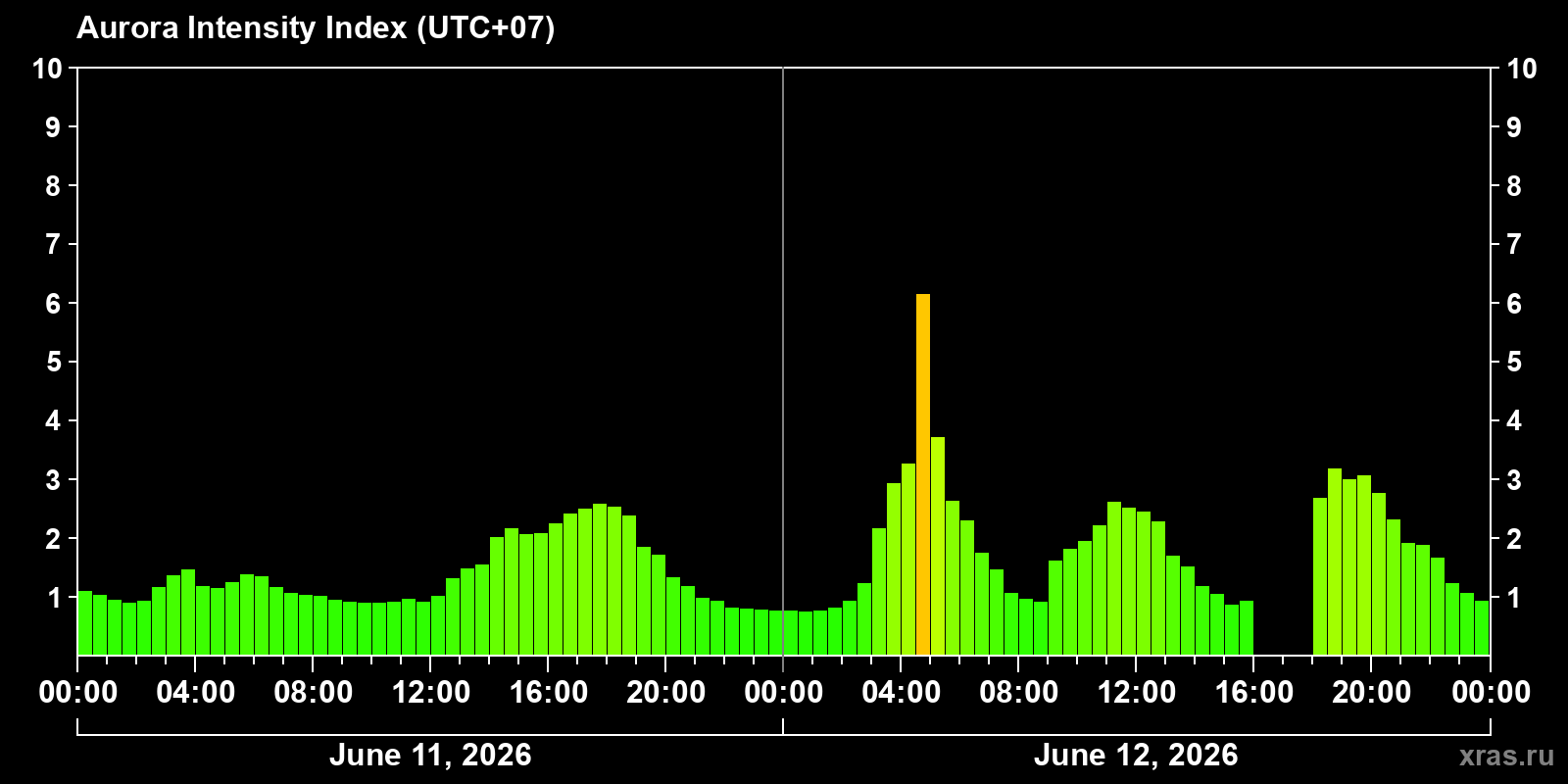 Polar auroras over the past 2 days