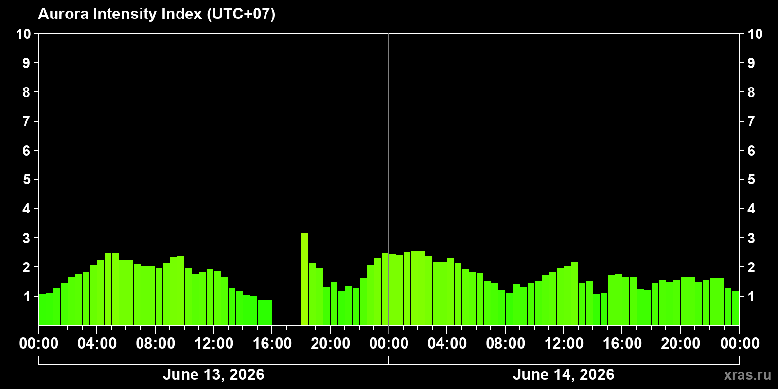 Polar auroras over the past 2 days