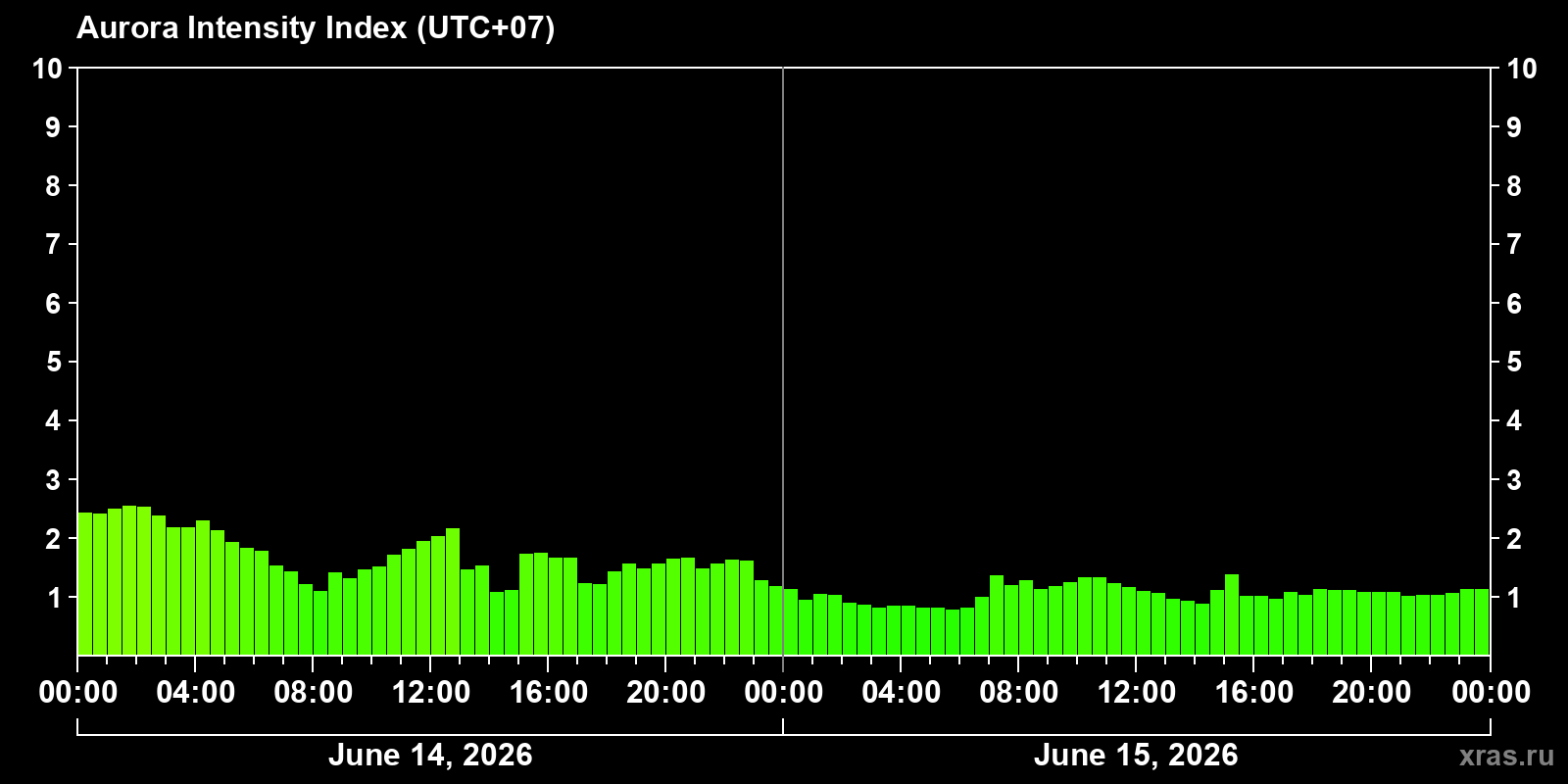Polar auroras over the past 2 days