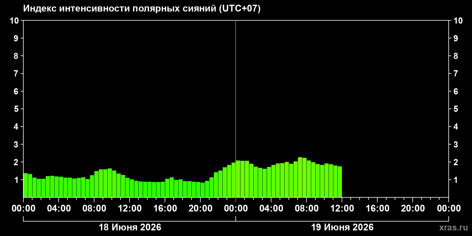 Полярные сияния за последние 2 суток