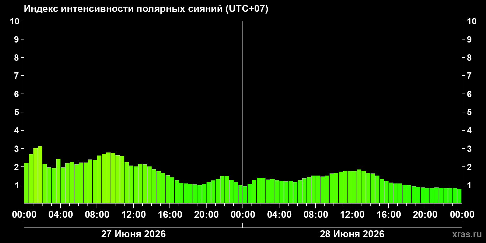 Полярные сияния за последние 2 суток