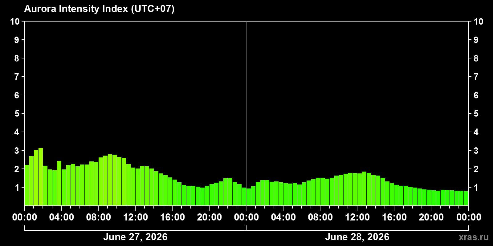 Polar auroras over the past 2 days