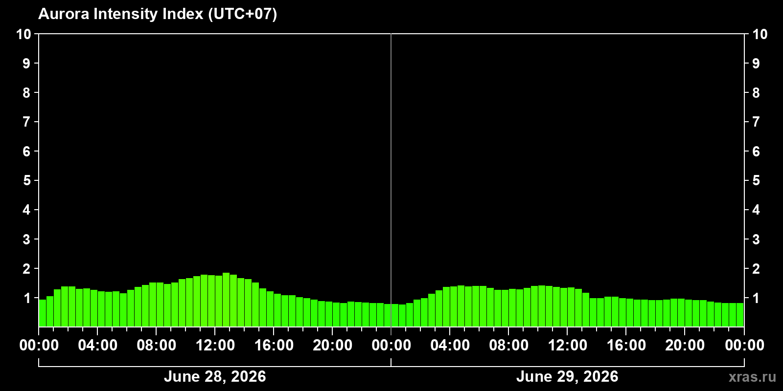 Polar auroras over the past 2 days