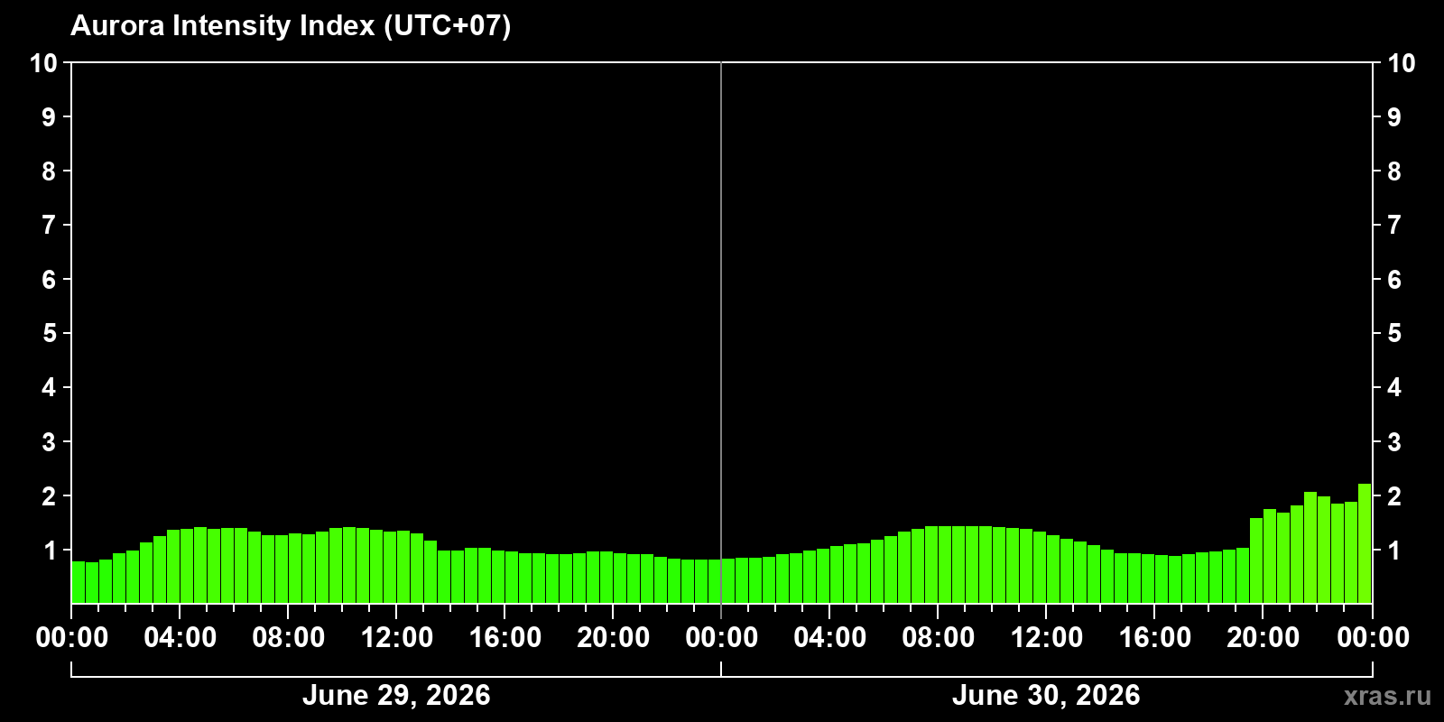 Polar auroras over the past 2 days