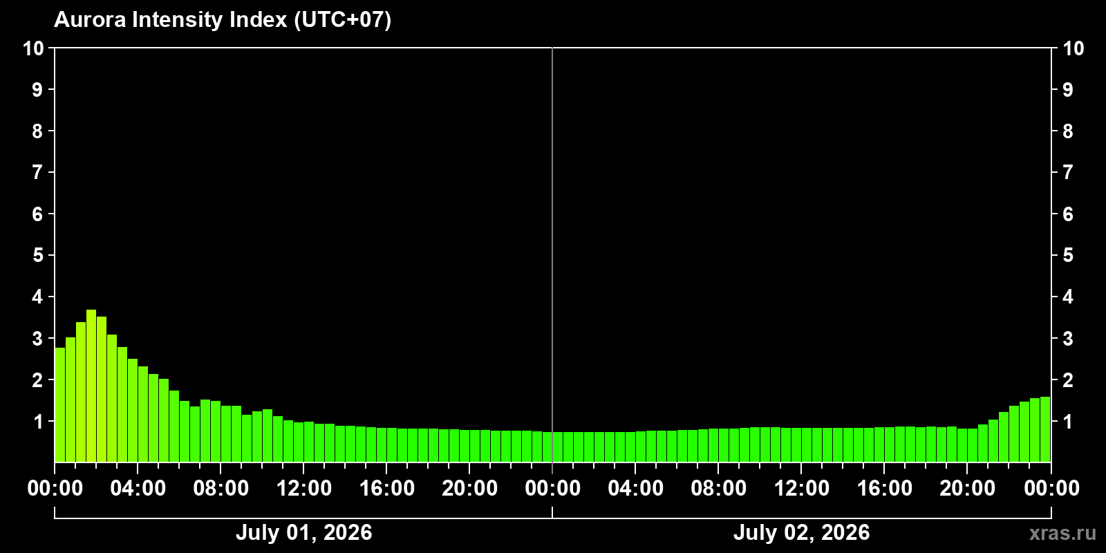 Aurora intensity index