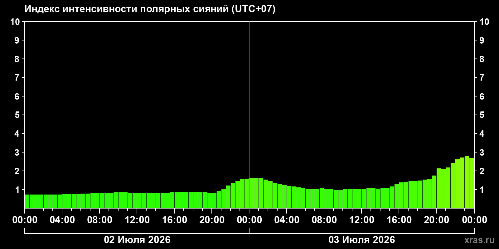 Aurora intensity index