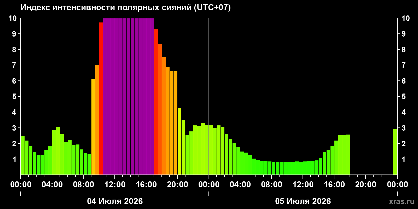 Aurora intensity index