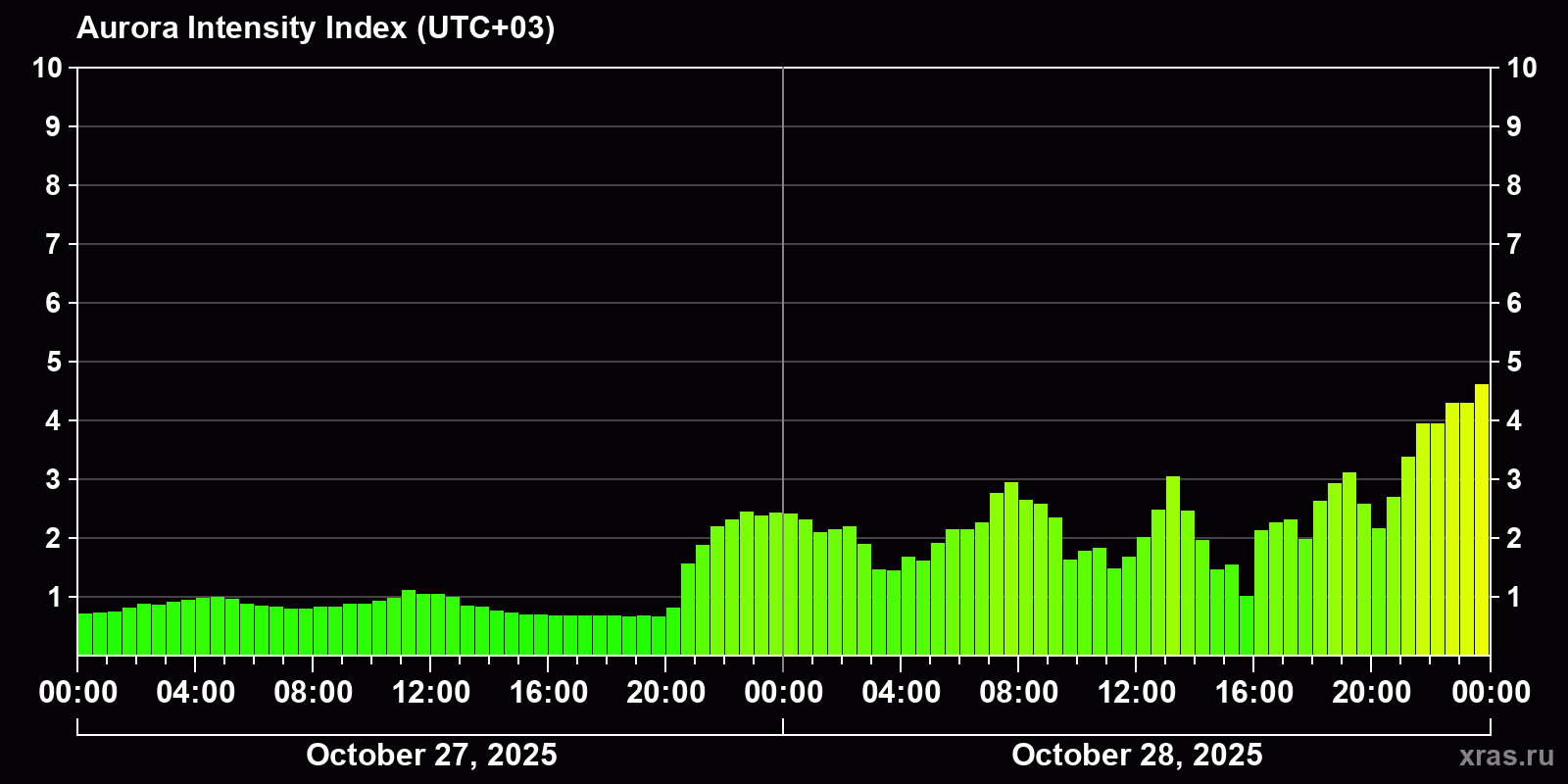 Polar auroras over the past 2 days