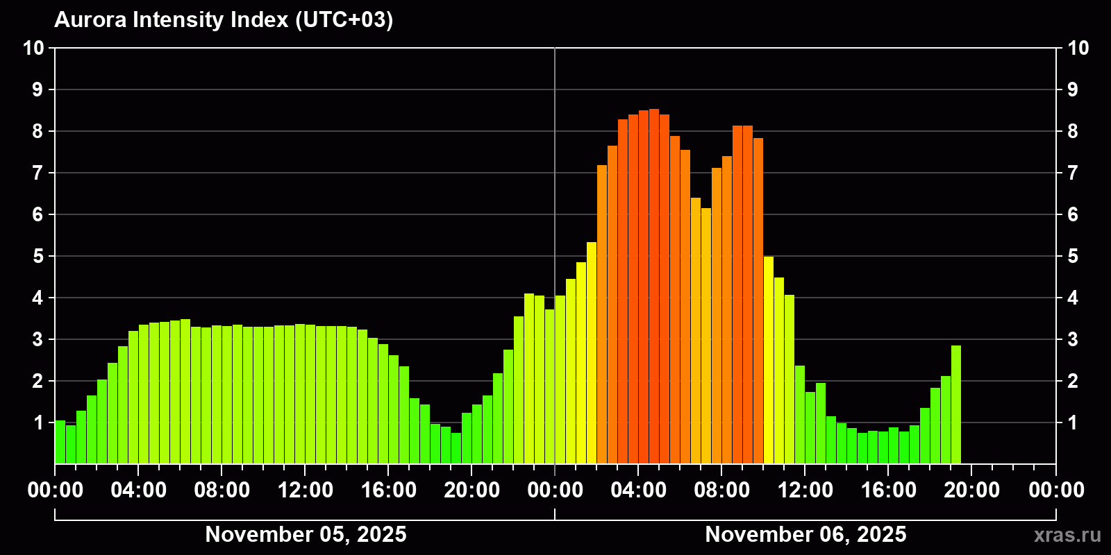 Polar auroras over the past 2 days