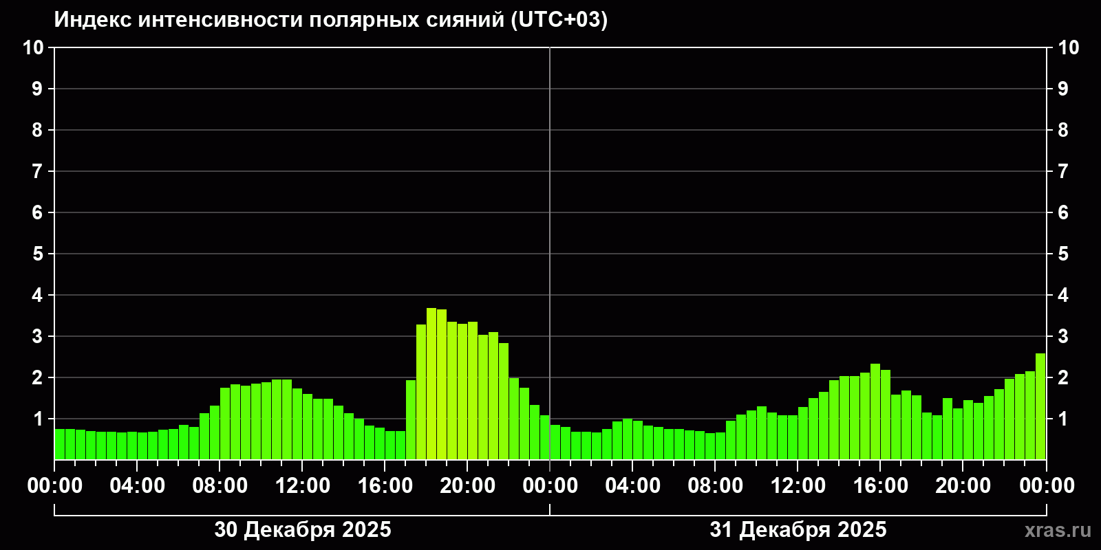 Полярные сияния за последние 2 суток