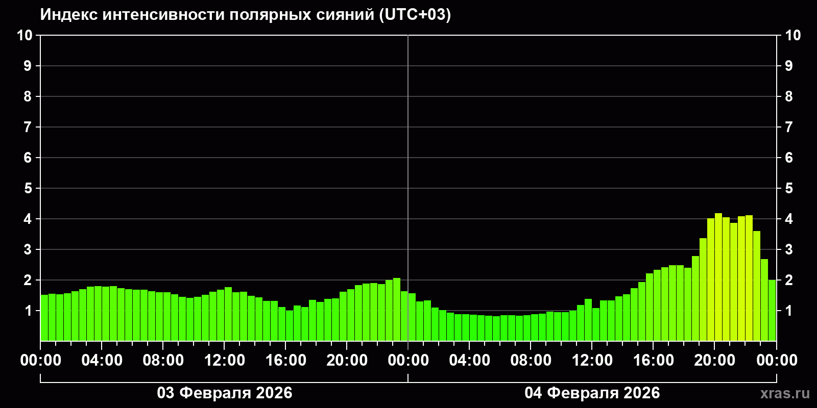 Полярные сияния за последние 2 суток