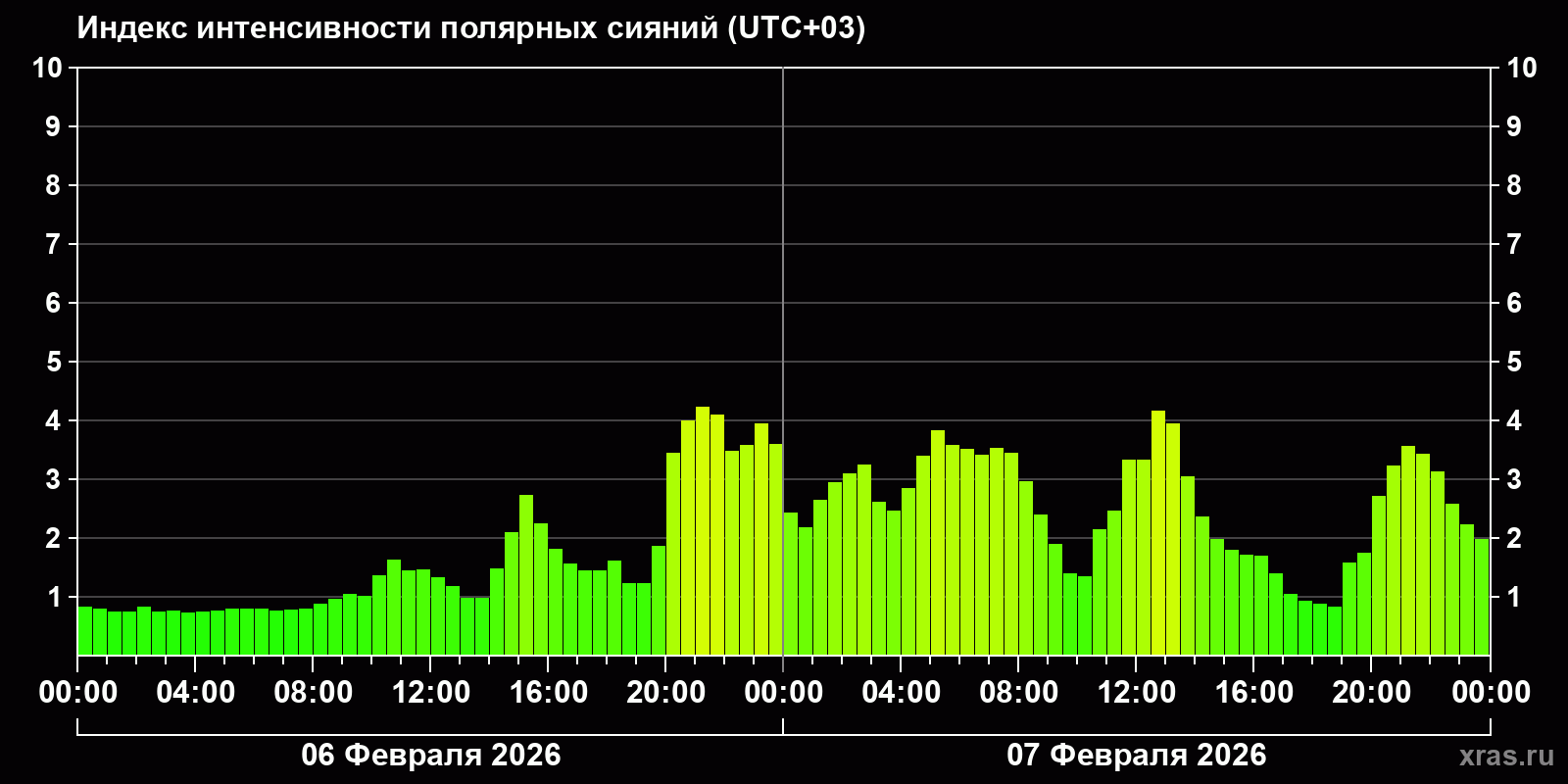 Полярные сияния за последние 2 суток