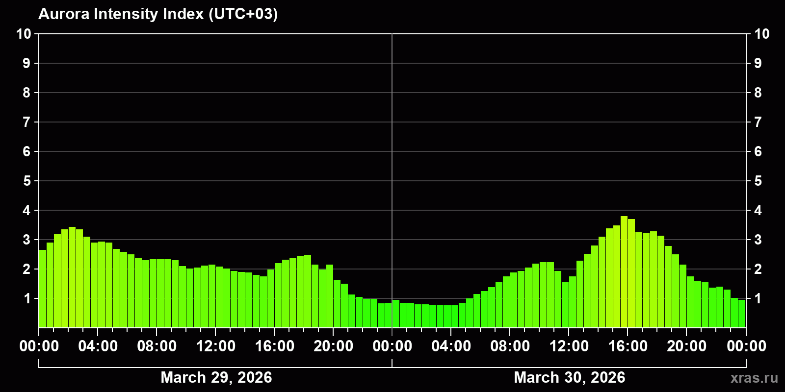 Polar auroras over the past 2 days