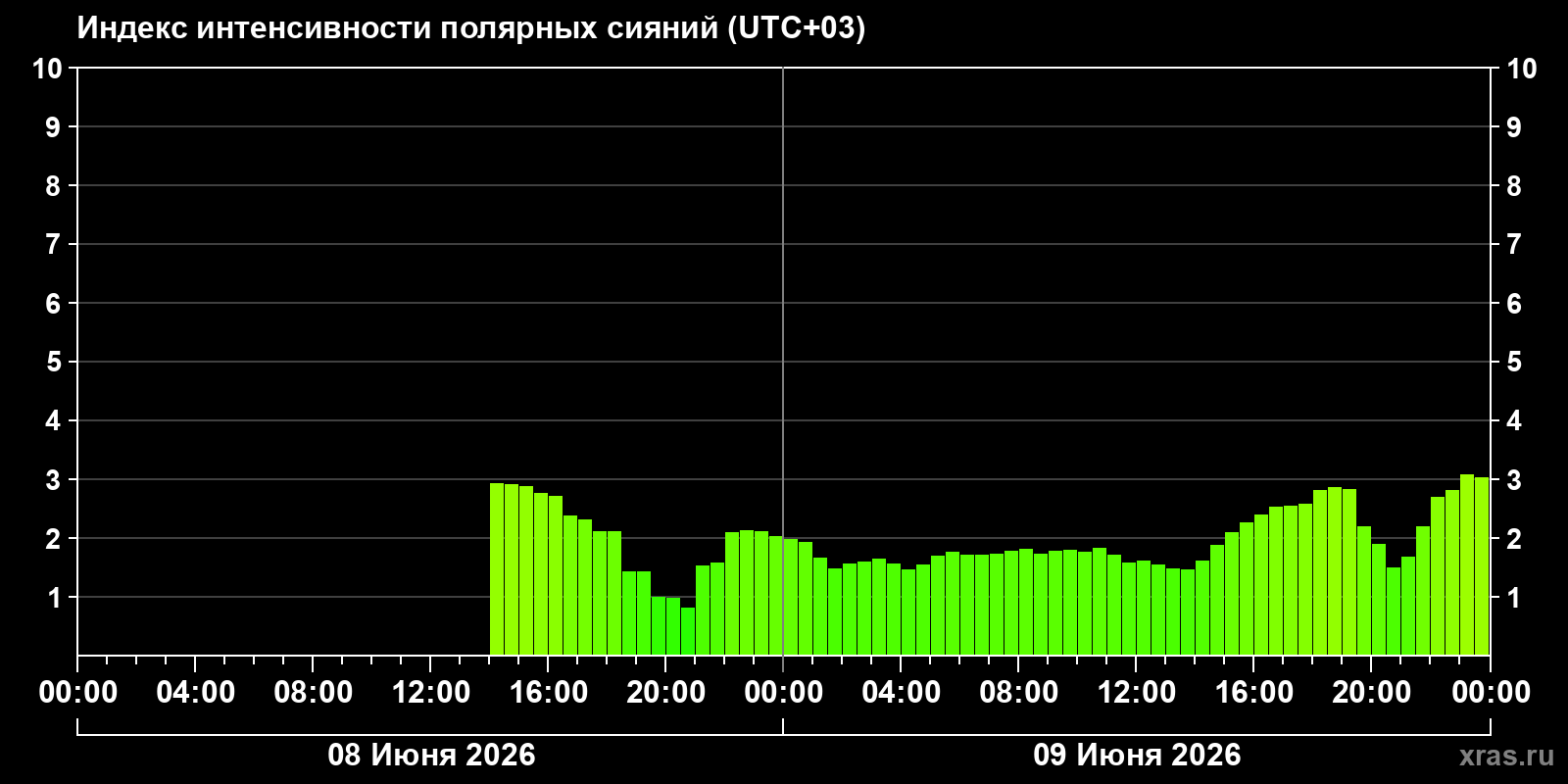Полярные сияния за последние 2 суток