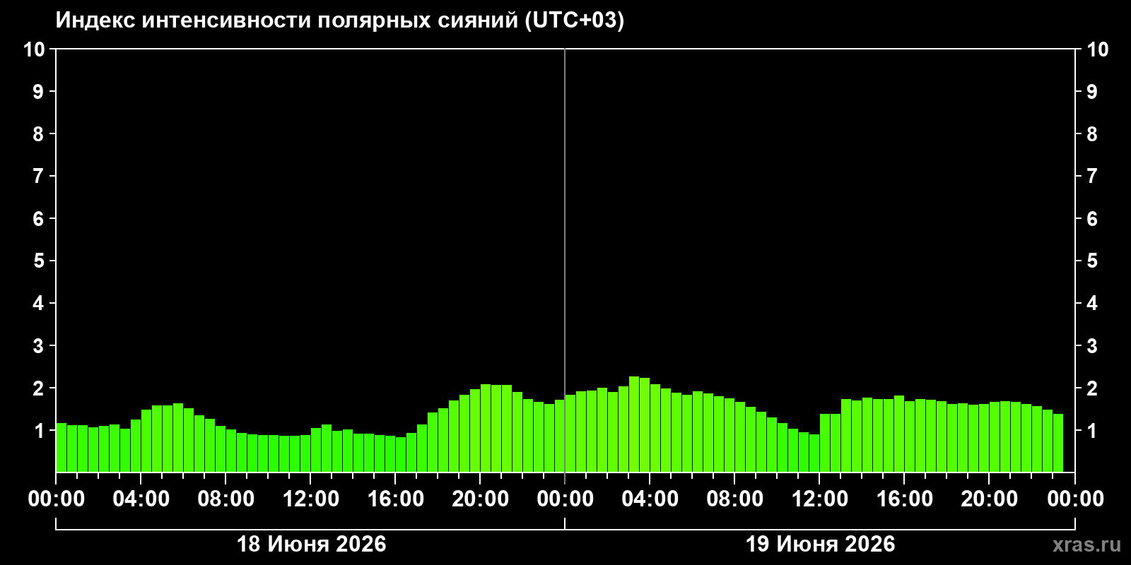 Полярные сияния за последние 2 суток