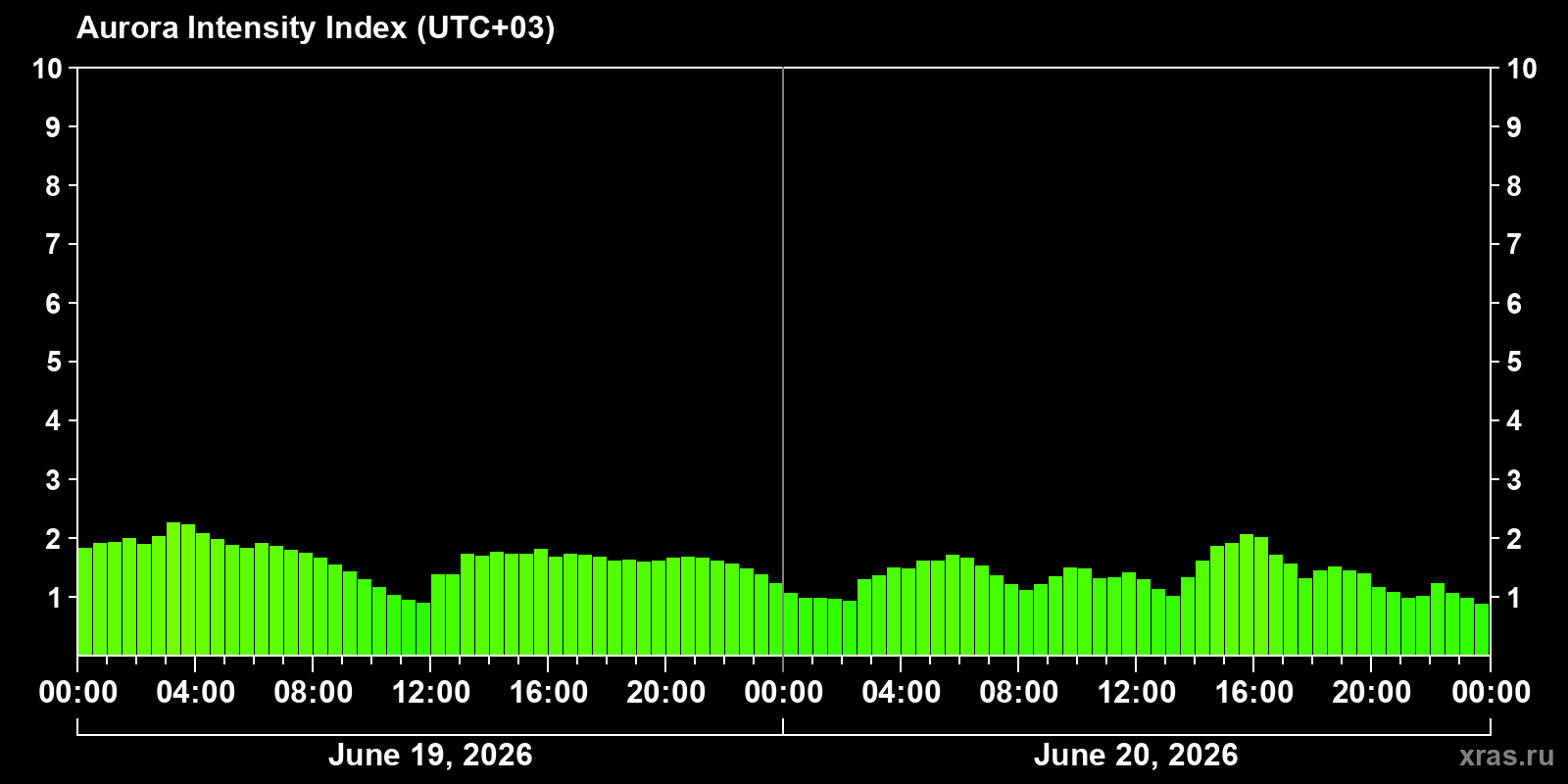 Aurora intensity index