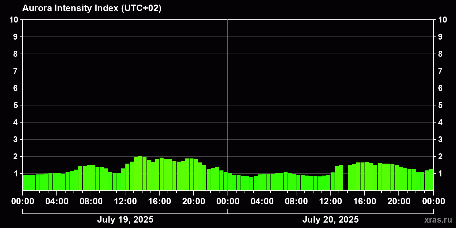 Polar auroras over the past 2 days