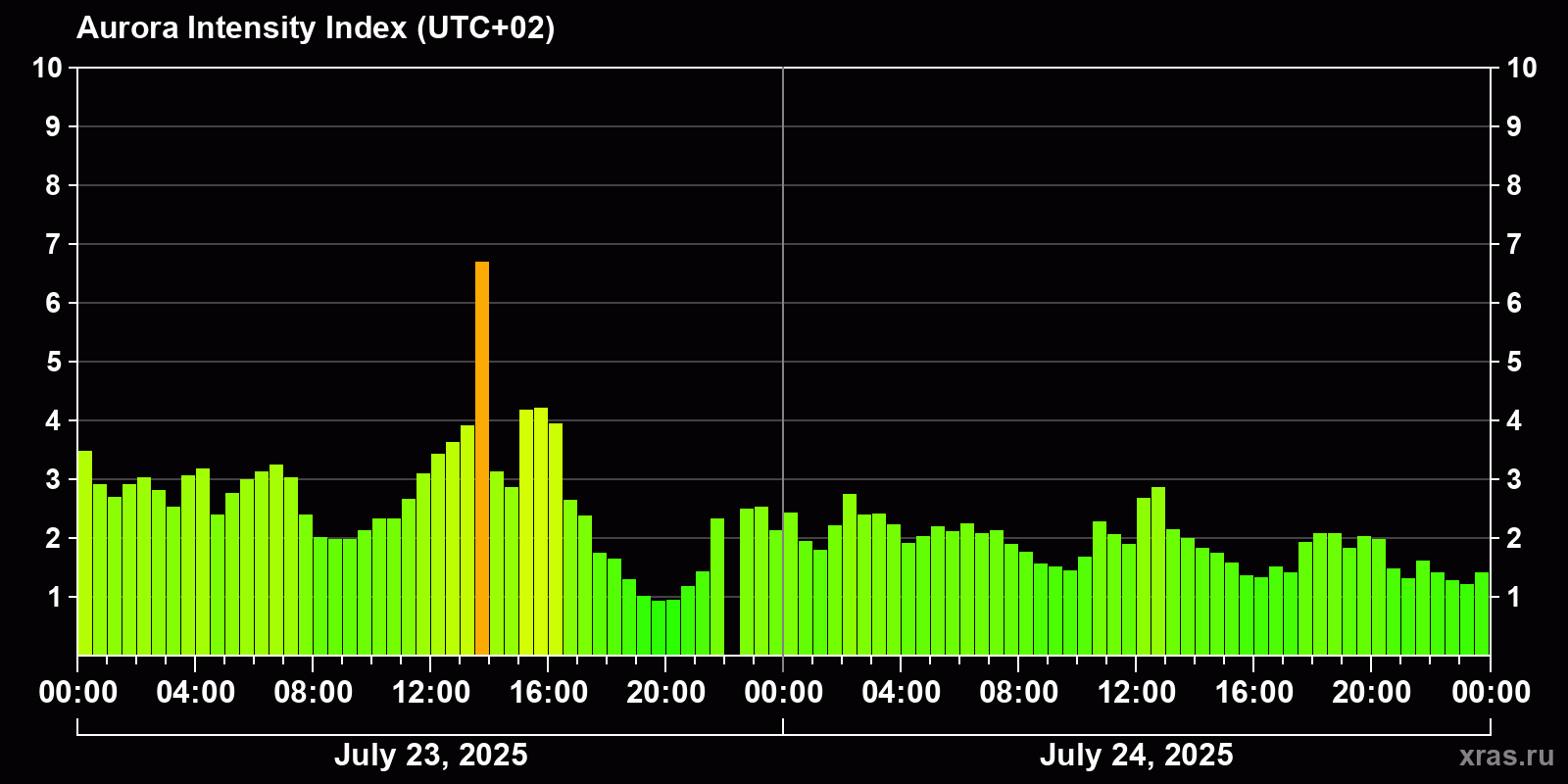 Polar auroras over the past 2 days