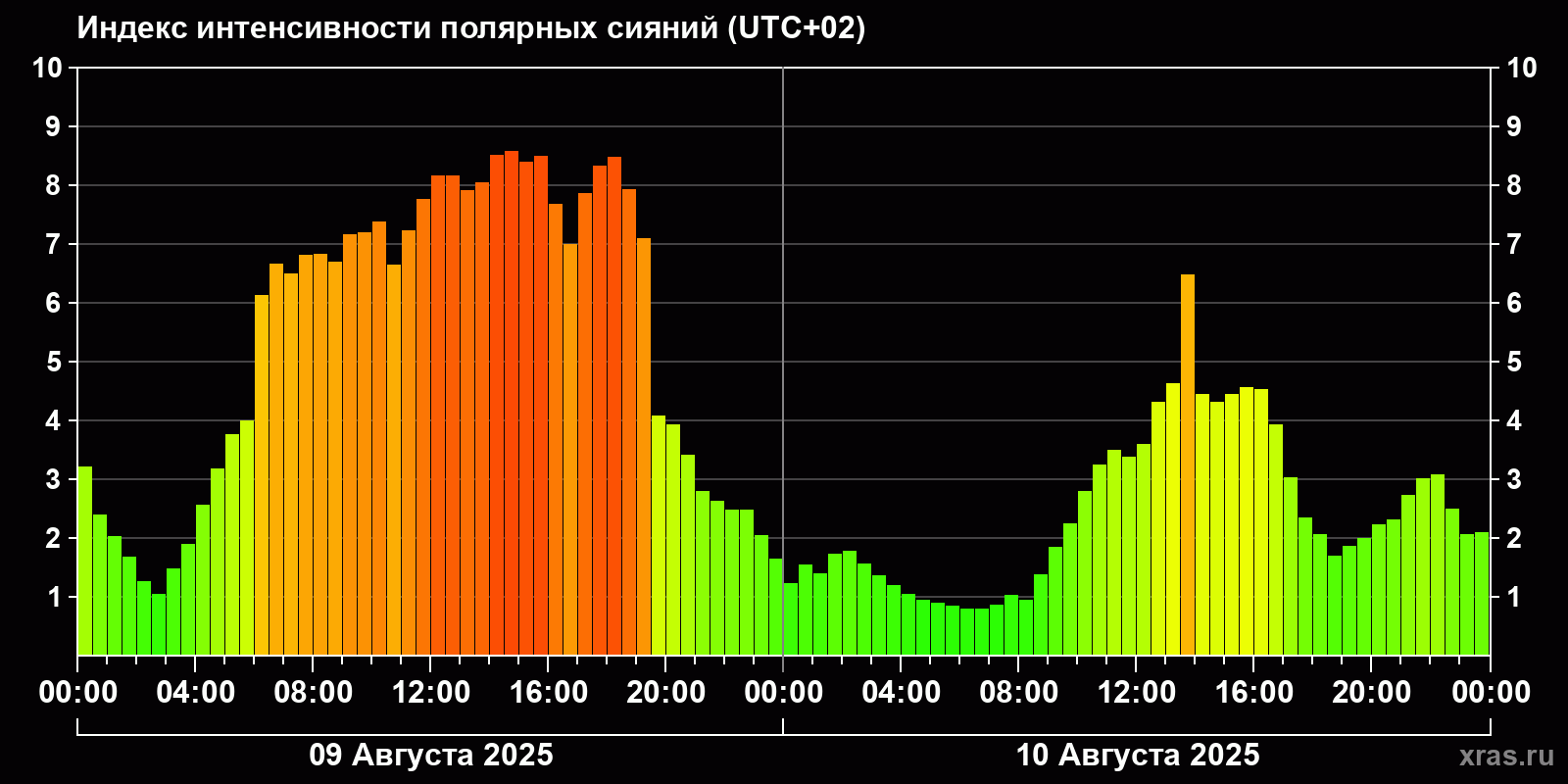 Полярные сияния за последние 2 суток
