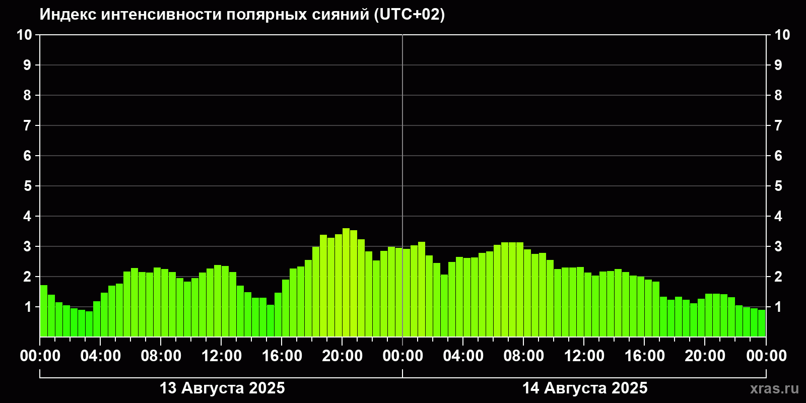 Полярные сияния за последние 2 суток