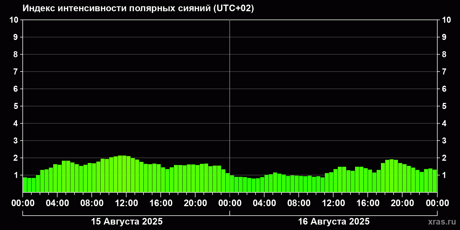 Полярные сияния за последние 2 суток