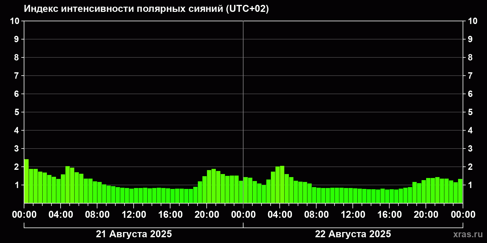 Полярные сияния за последние 2 суток