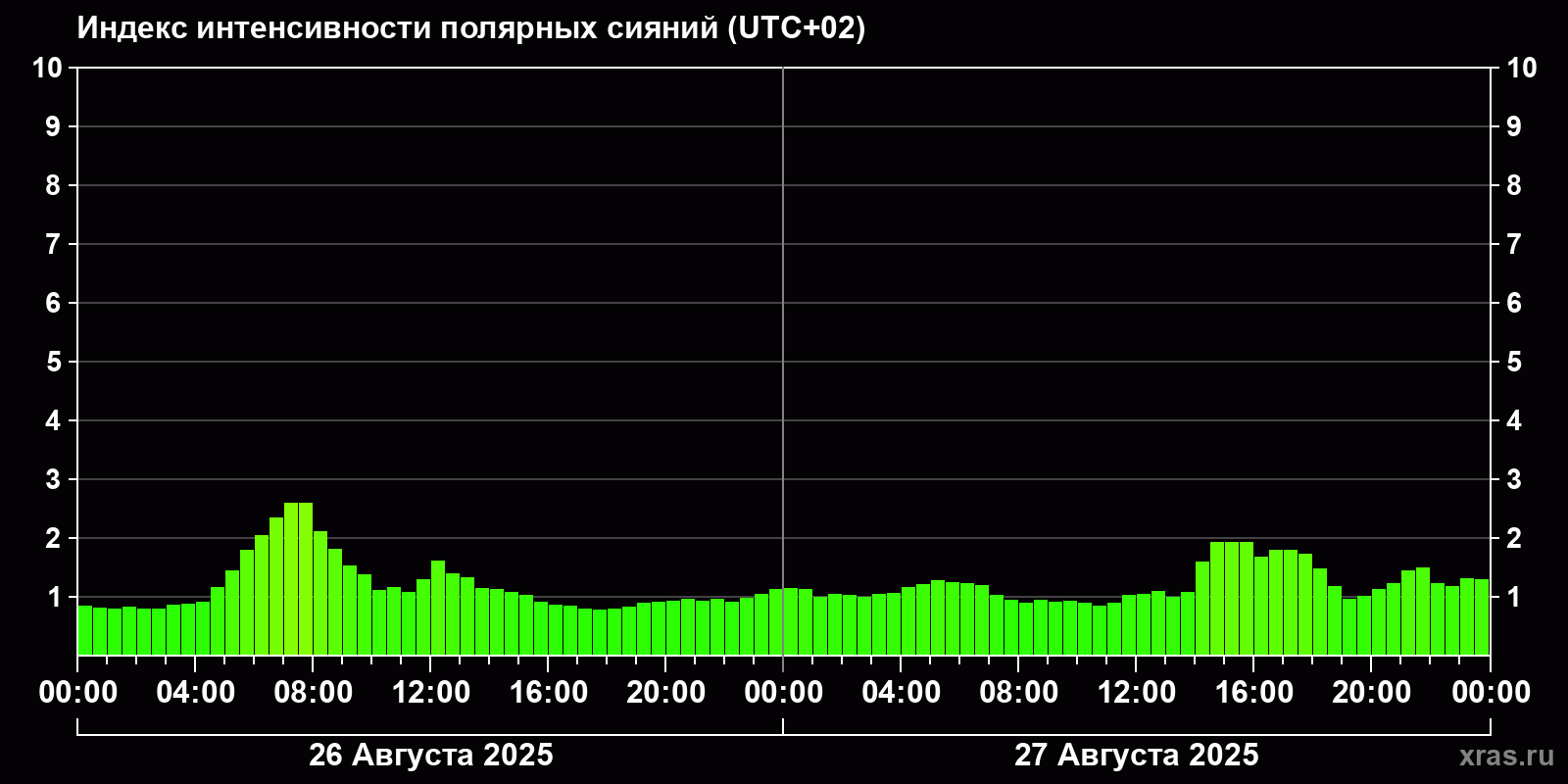 Полярные сияния за последние 2 суток