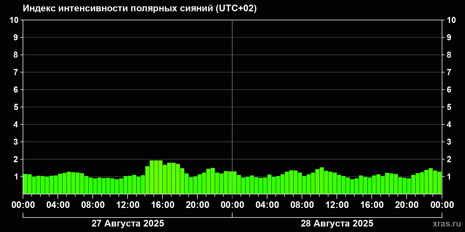 Полярные сияния за последние 2 суток