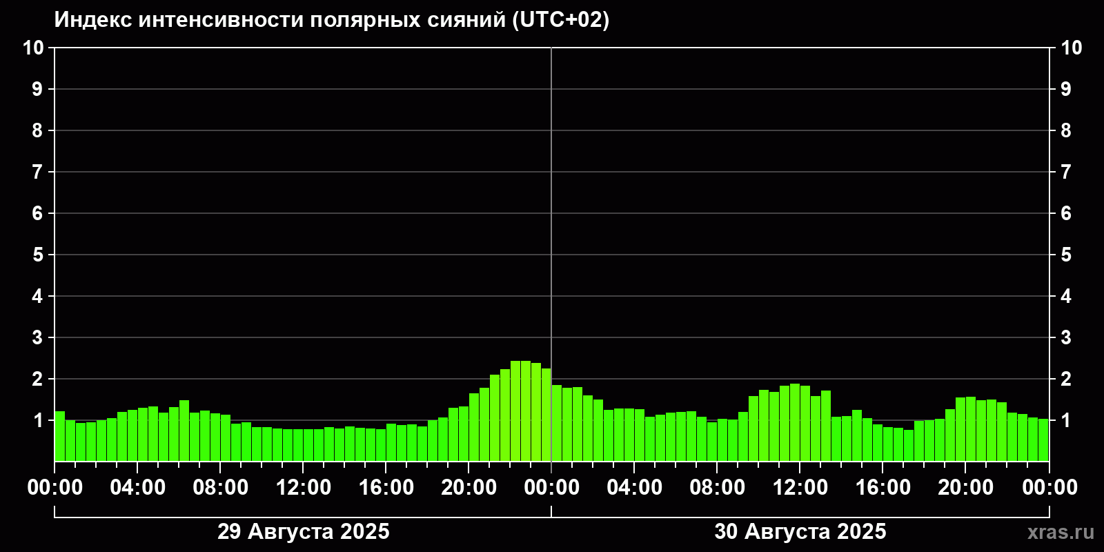Полярные сияния за последние 2 суток