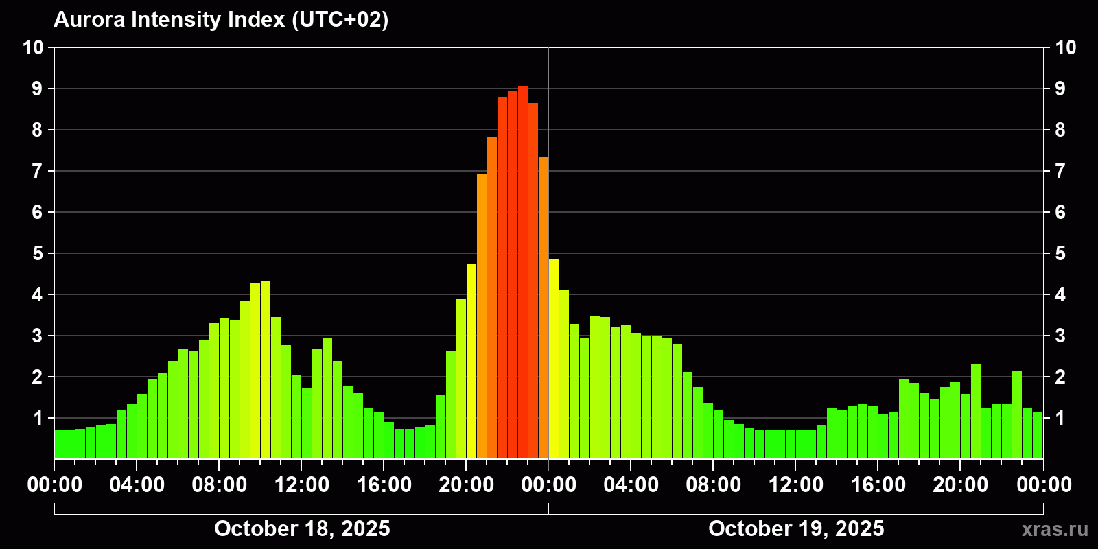 Polar auroras over the past 2 days