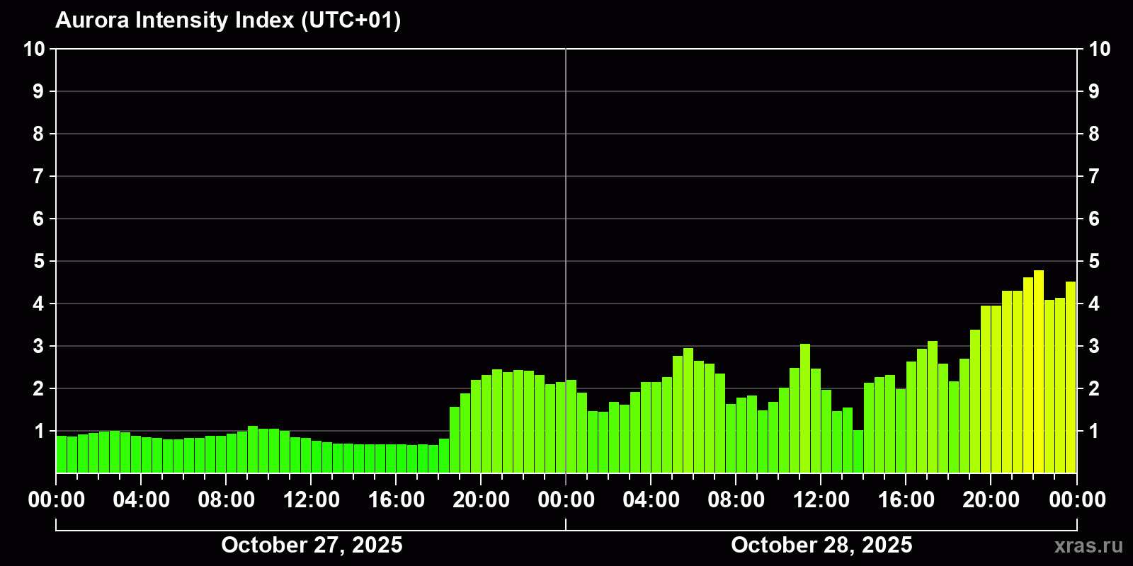 Polar auroras over the past 2 days