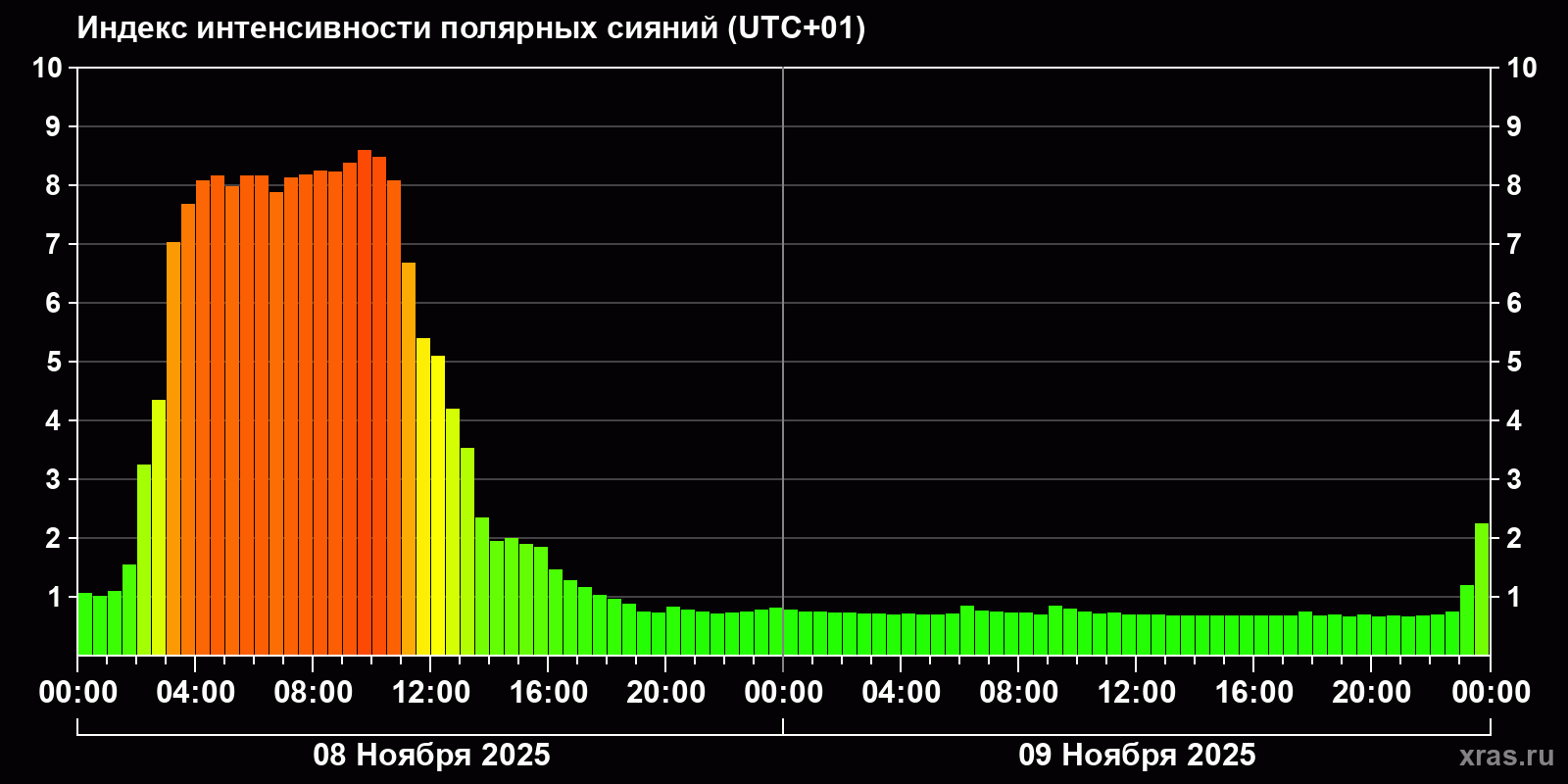 Полярные сияния за последние 2 суток
