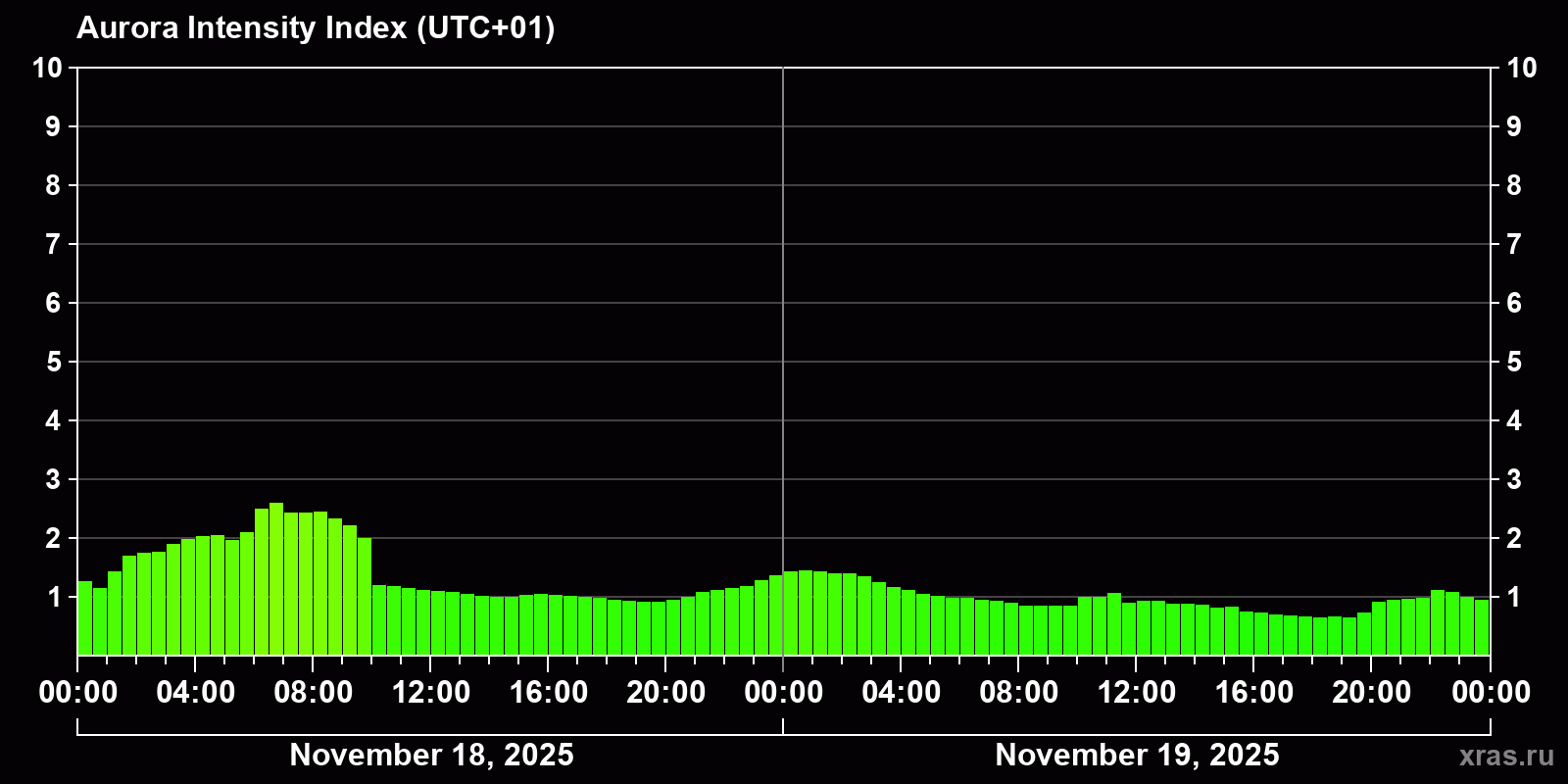 Polar auroras over the past 2 days