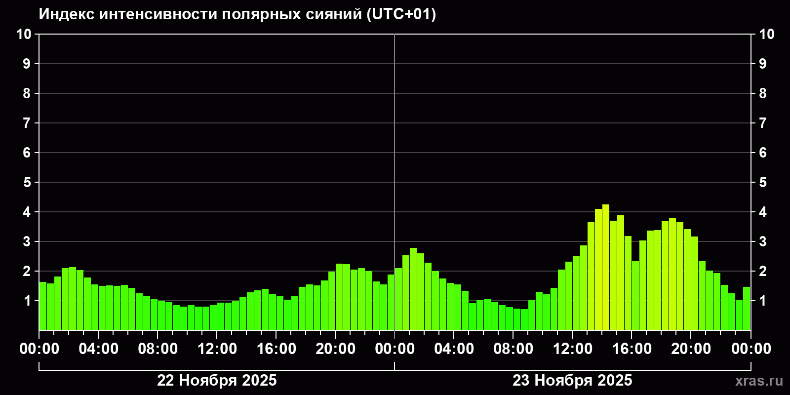 Полярные сияния за последние 2 суток