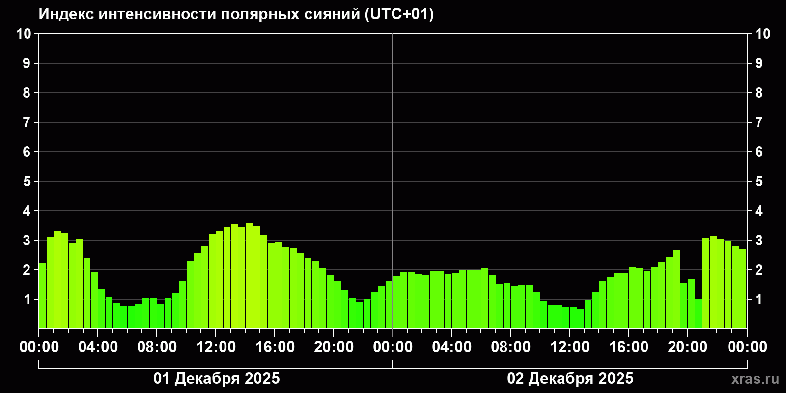 Полярные сияния за последние 2 суток