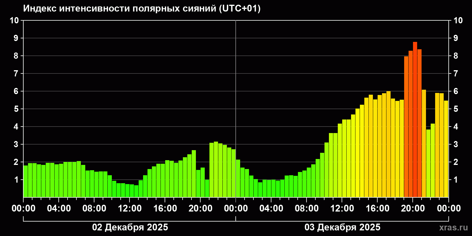 Полярные сияния за последние 2 суток
