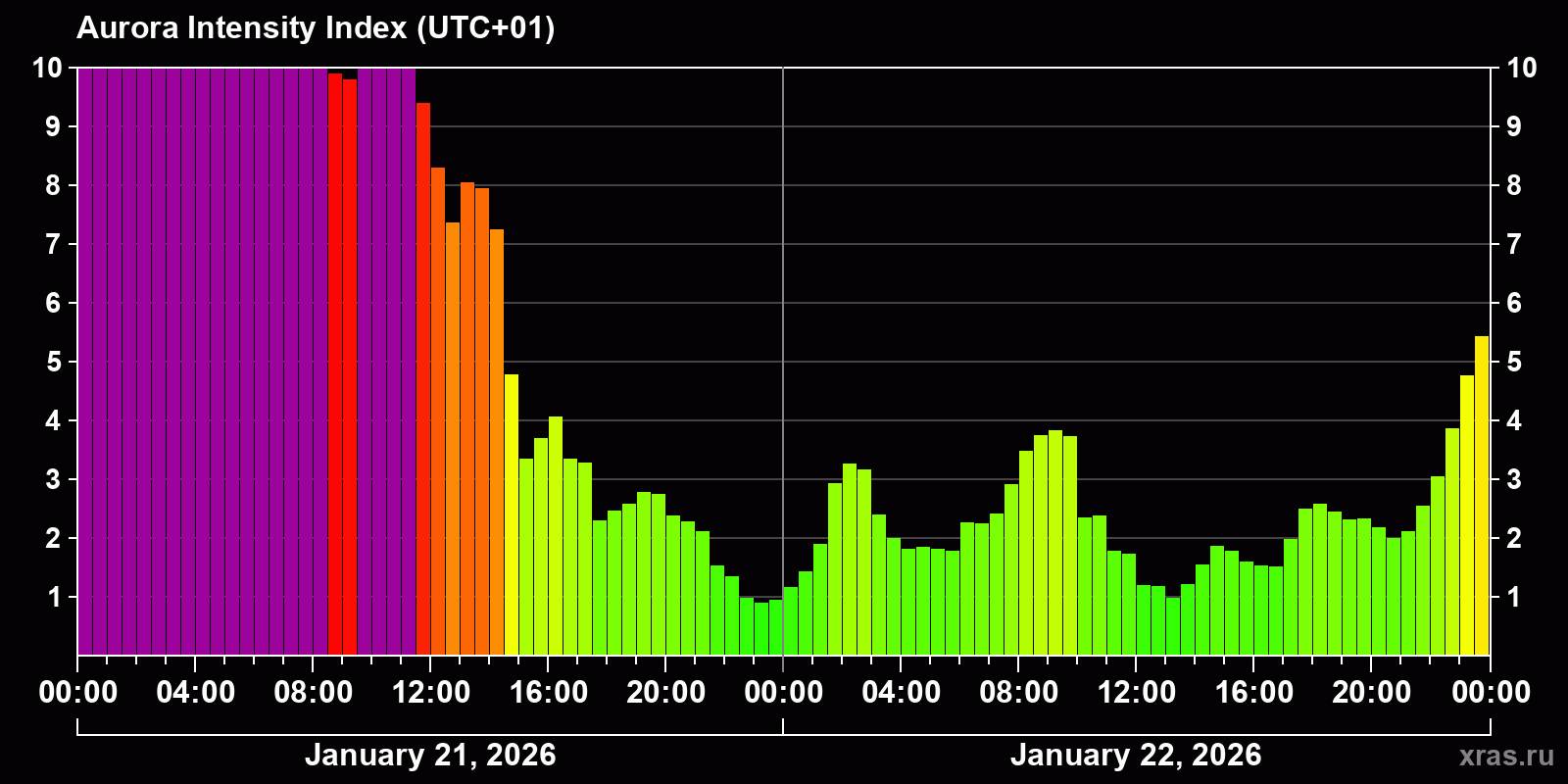 Polar auroras over the past 2 days