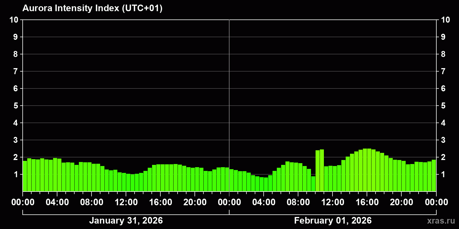 Polar auroras over the past 2 days