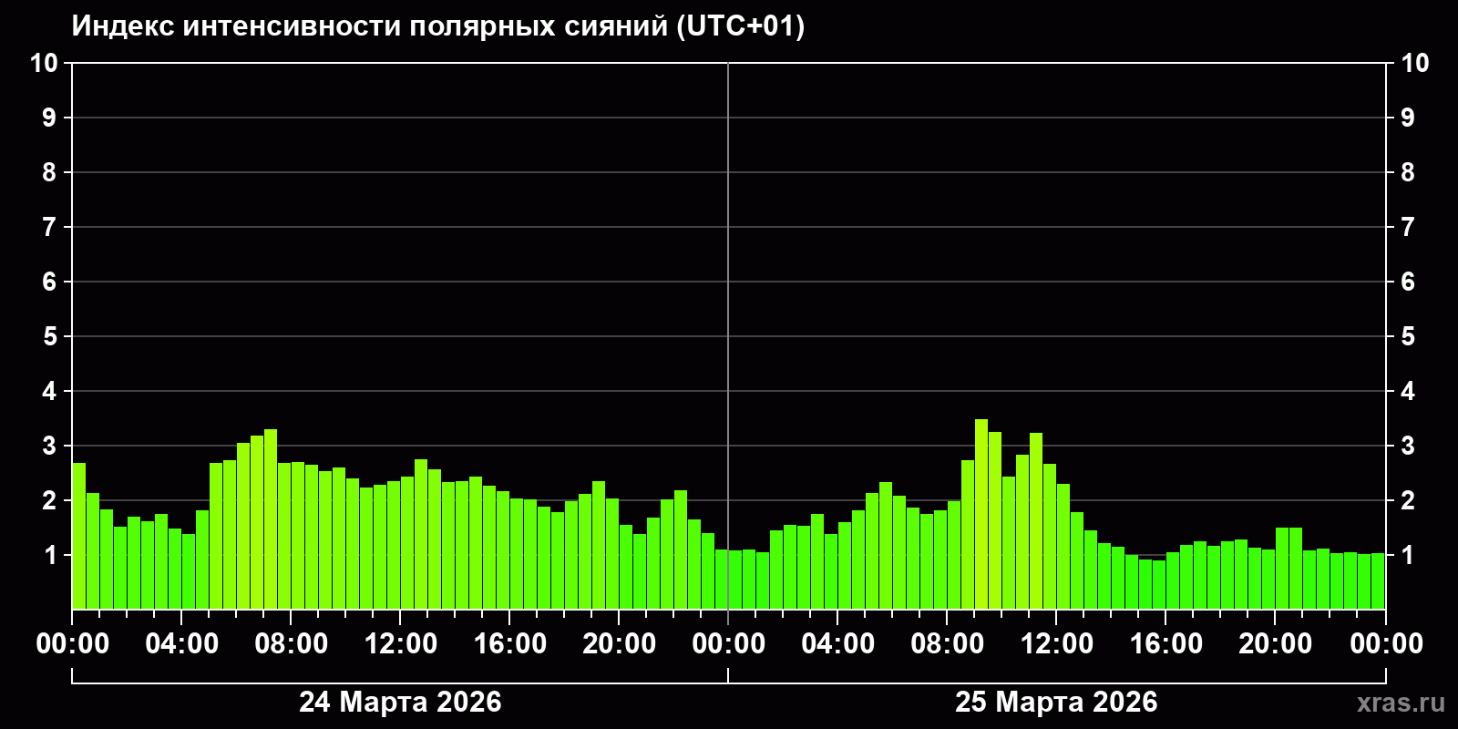 Полярные сияния за последние 2 суток