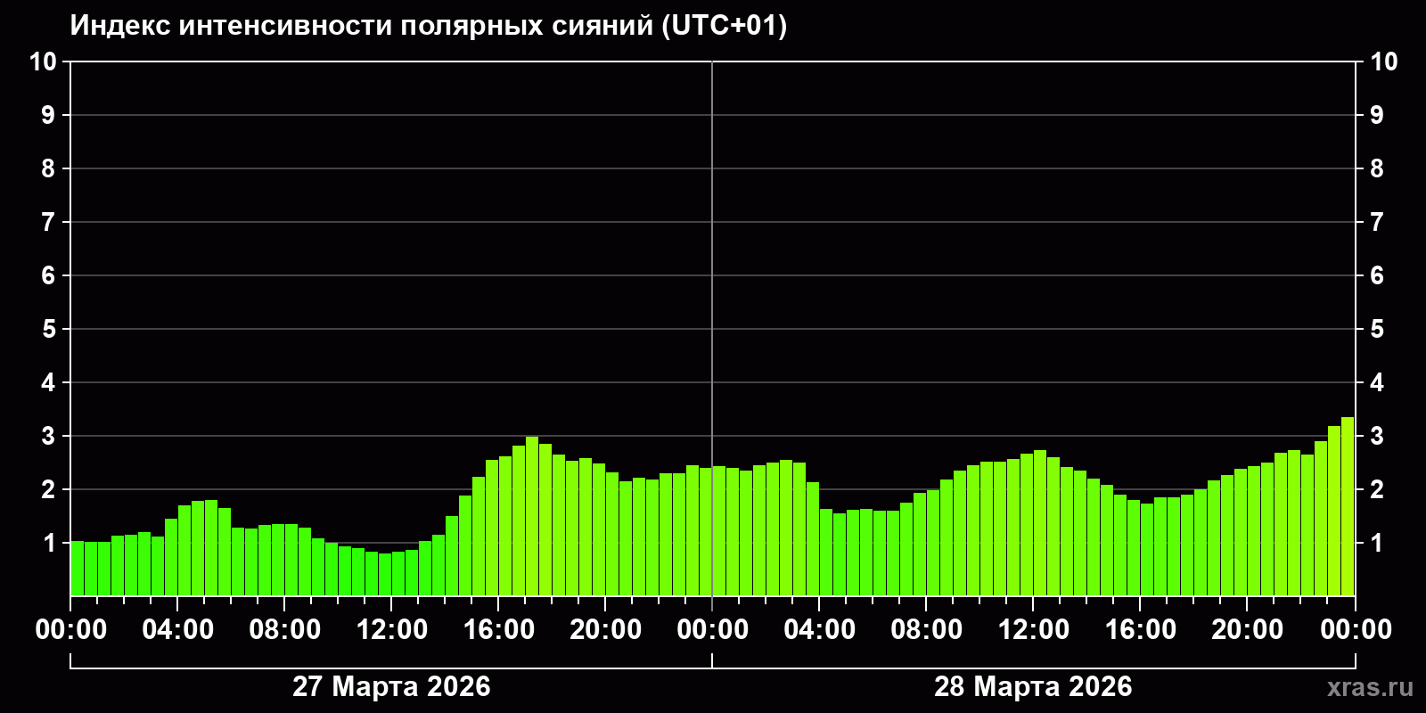 Полярные сияния за последние 2 суток