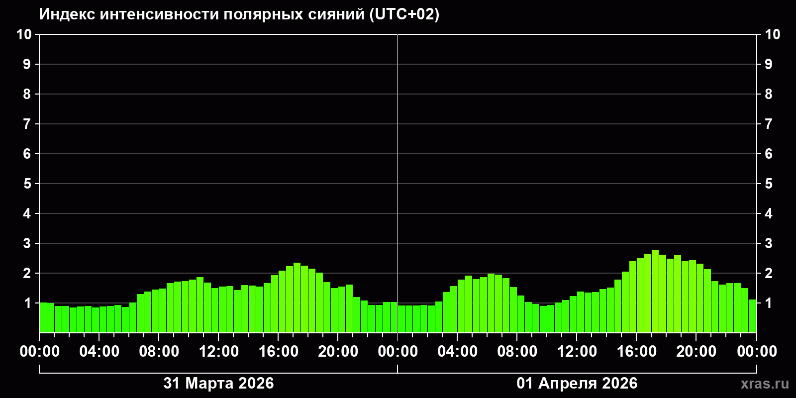 Полярные сияния за последние 2 суток