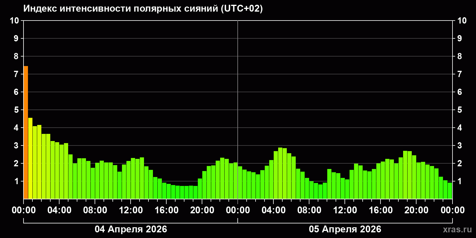 Полярные сияния за последние 2 суток