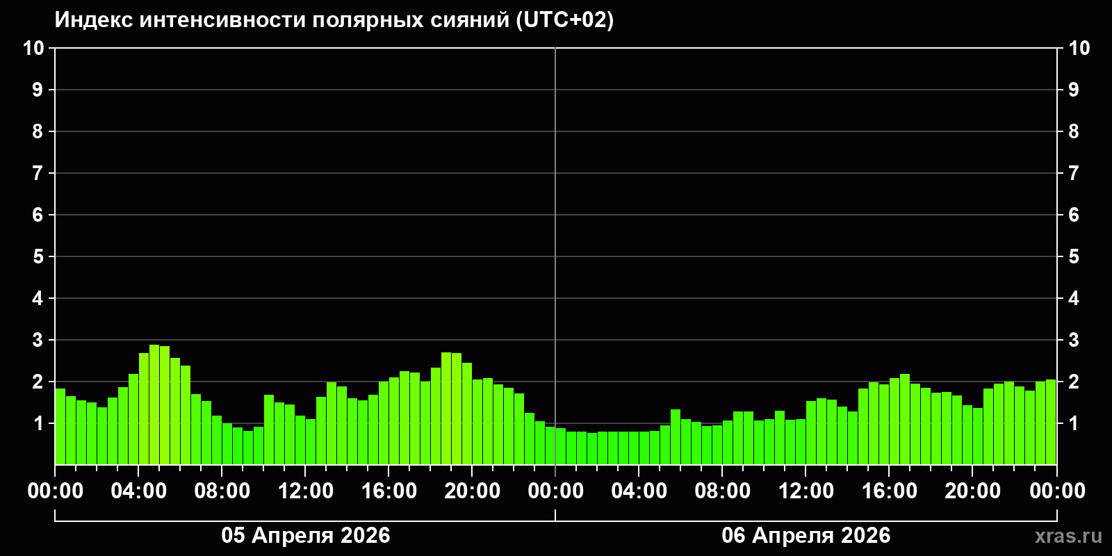 Полярные сияния за последние 2 суток