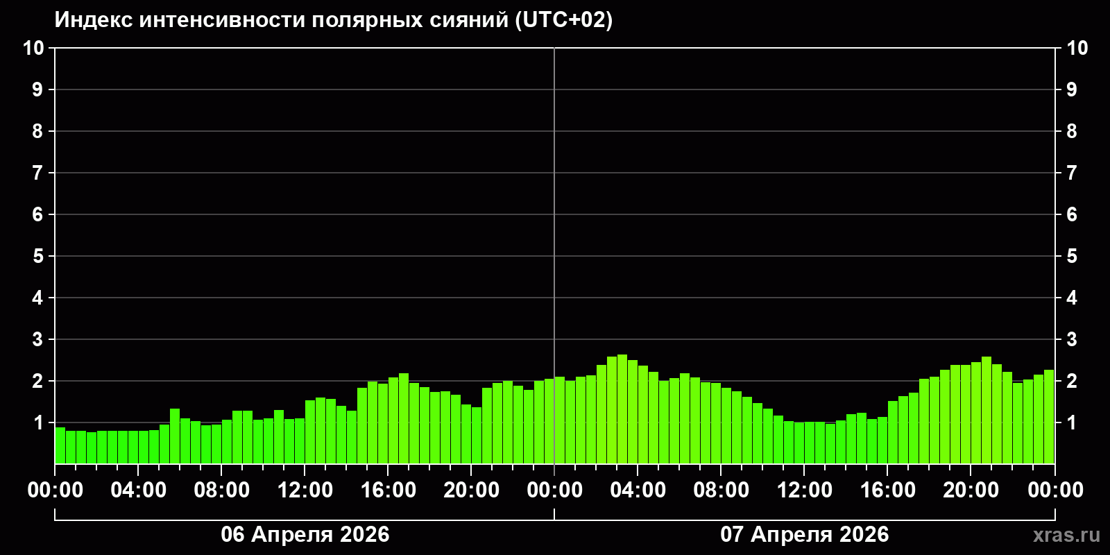 Полярные сияния за последние 2 суток
