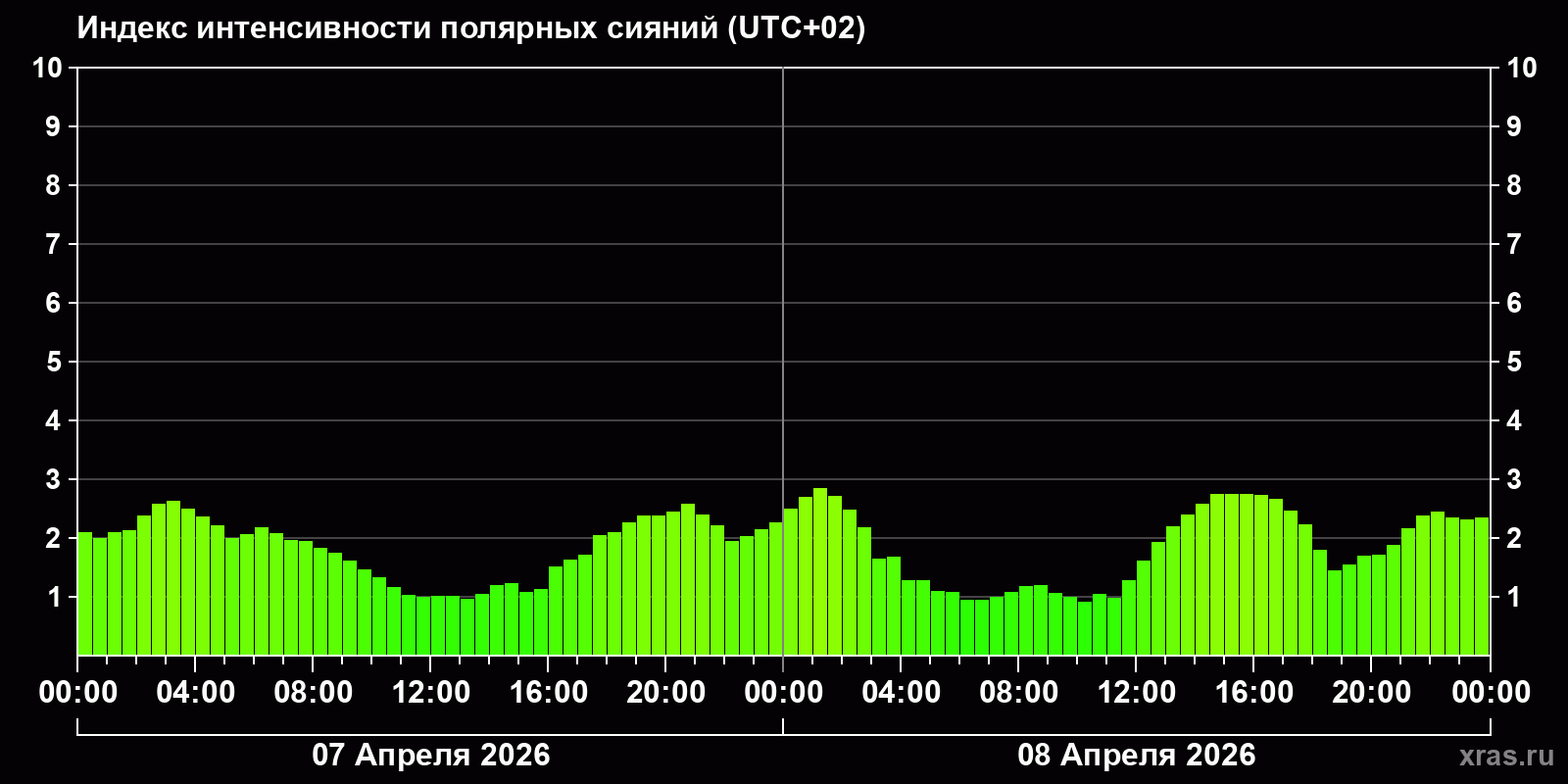 Полярные сияния за последние 2 суток