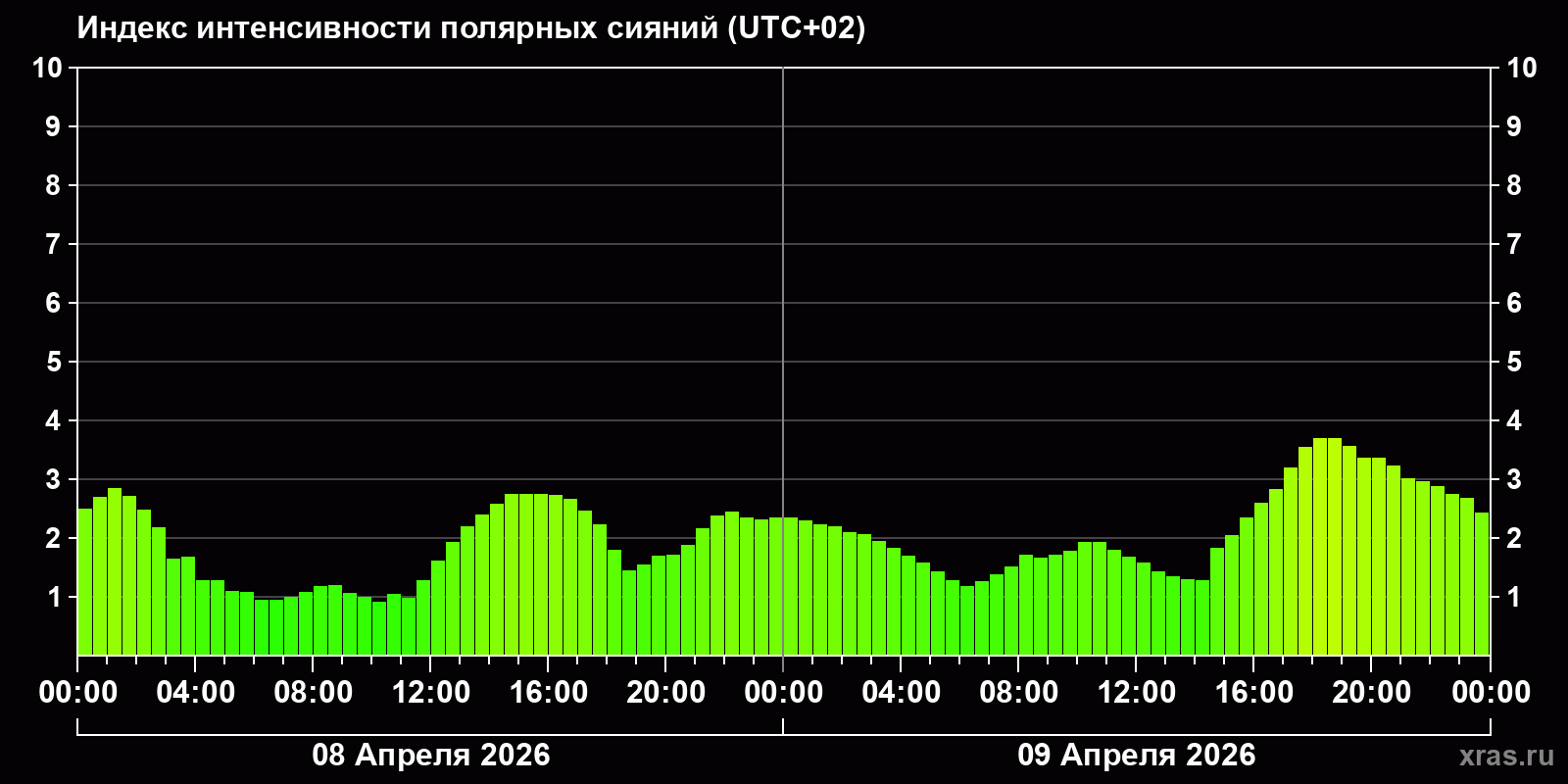 Полярные сияния за последние 2 суток
