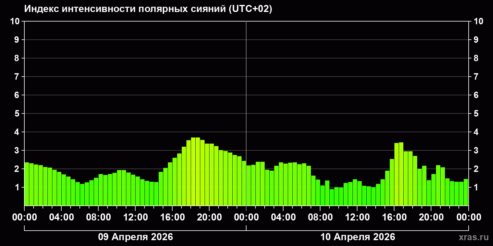 Полярные сияния за последние 2 суток