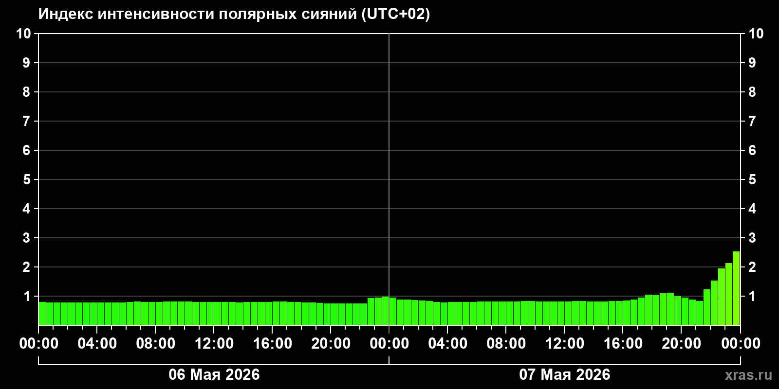 Полярные сияния за последние 2 суток